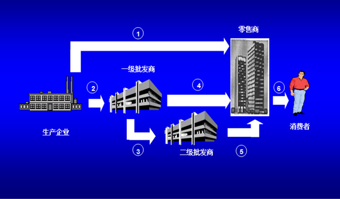 渠道体系规划设计部分模型1