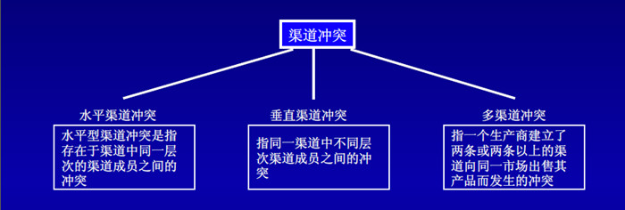 渠道体系规划设计部分模型3