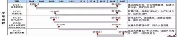 华为LTC的变革历程