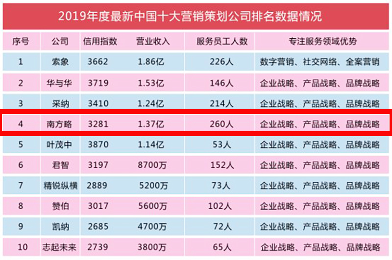 2019年度最新中国十大营销策划公司3