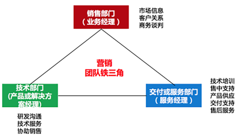 大客户营销铁三角模型