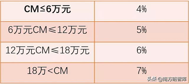 某公司超任务奖金提取方案