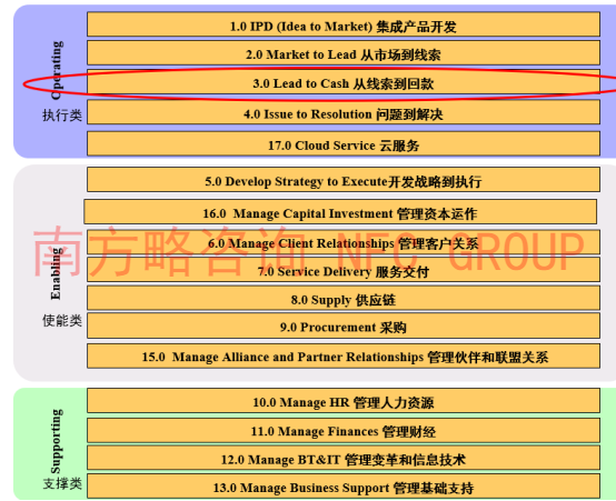 南方略公司对华为LTC流程深度解析2