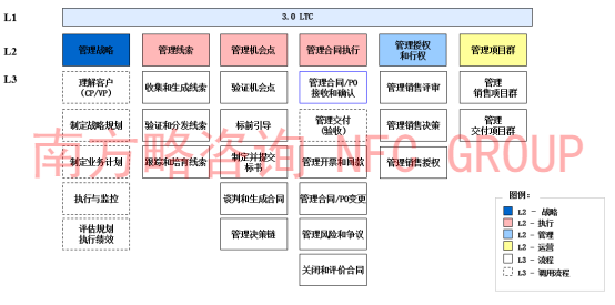 南方略公司对华为LTC流程深度解析3