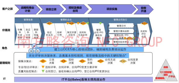 南方略公司对华为LTC流程深度解析4