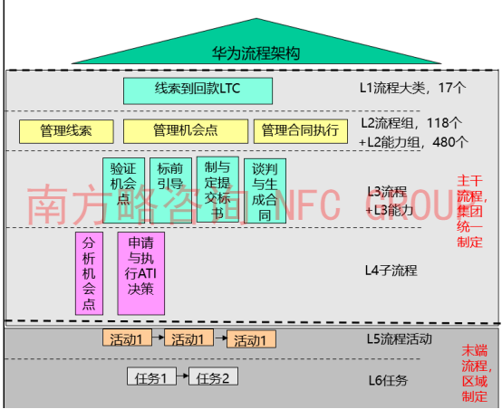 南方略公司对华为LTC流程深度解析6