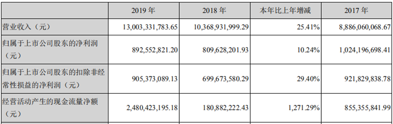 阳光电源2019年报1