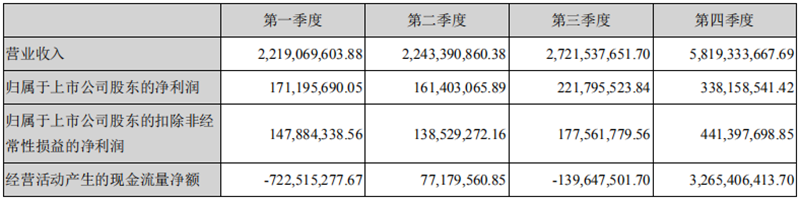 阳光电源2019年报2