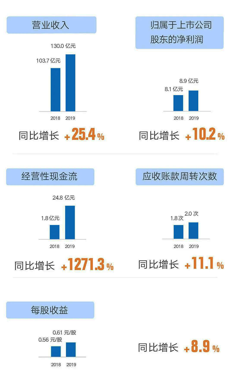 阳光电源2019年报6