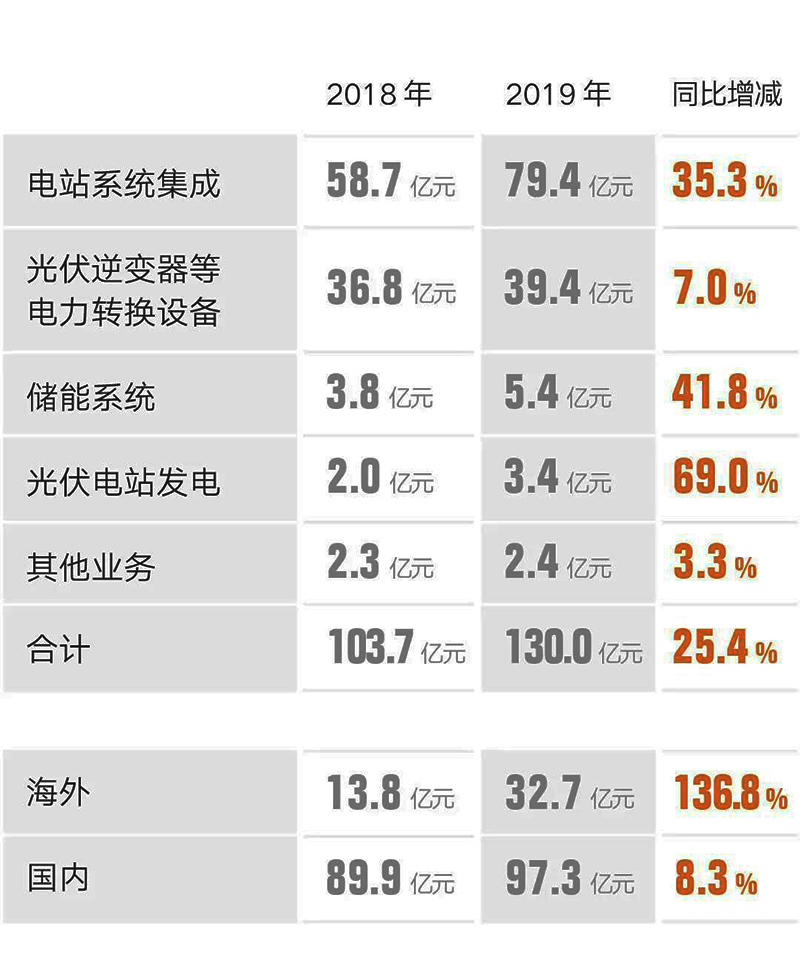 阳光电源2019年报7