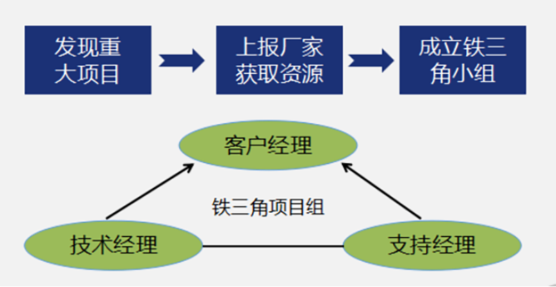 盾安智控全面导入铁三角业务模式