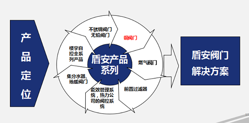 定位上从产品供应商向阀门解决方案转变