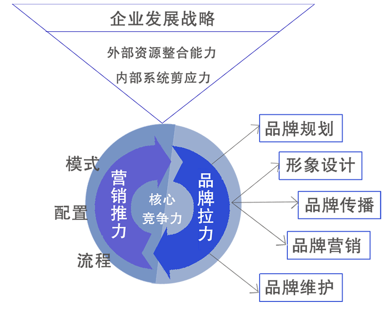 品牌资产管理咨询