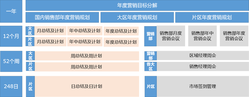 销售过程管理的三级管理体系