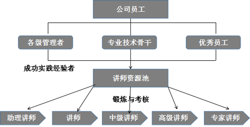 培训教师建设