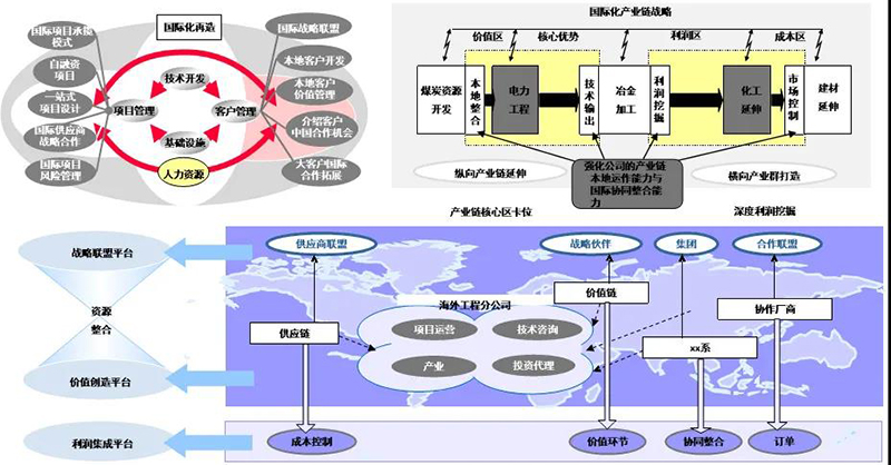 价值链国际化战略、产业链国际化战略及三链整合战略