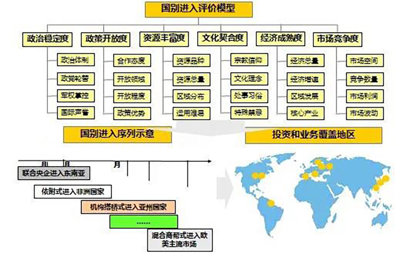 企业国际化之国别进入评价模型