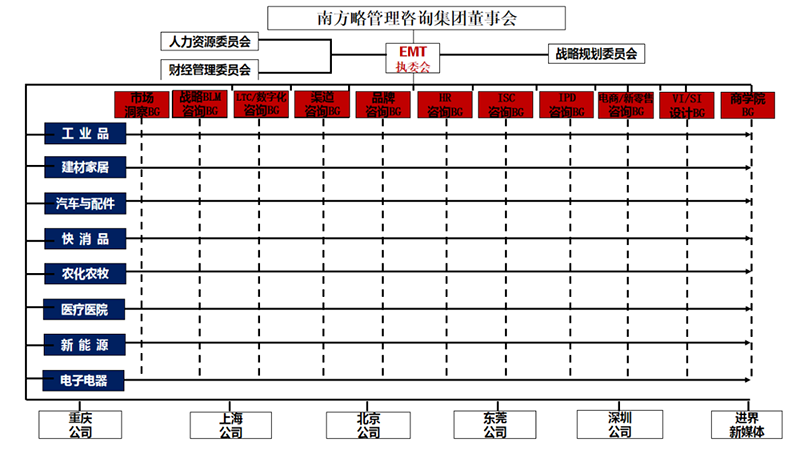 南方略咨询