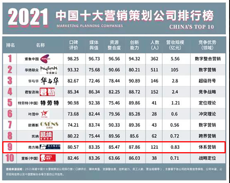 2021中国十大营销策划公司排行榜