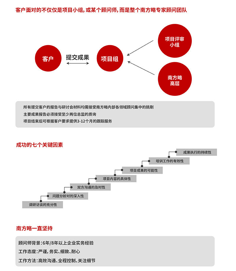 南方略咨询质量保证