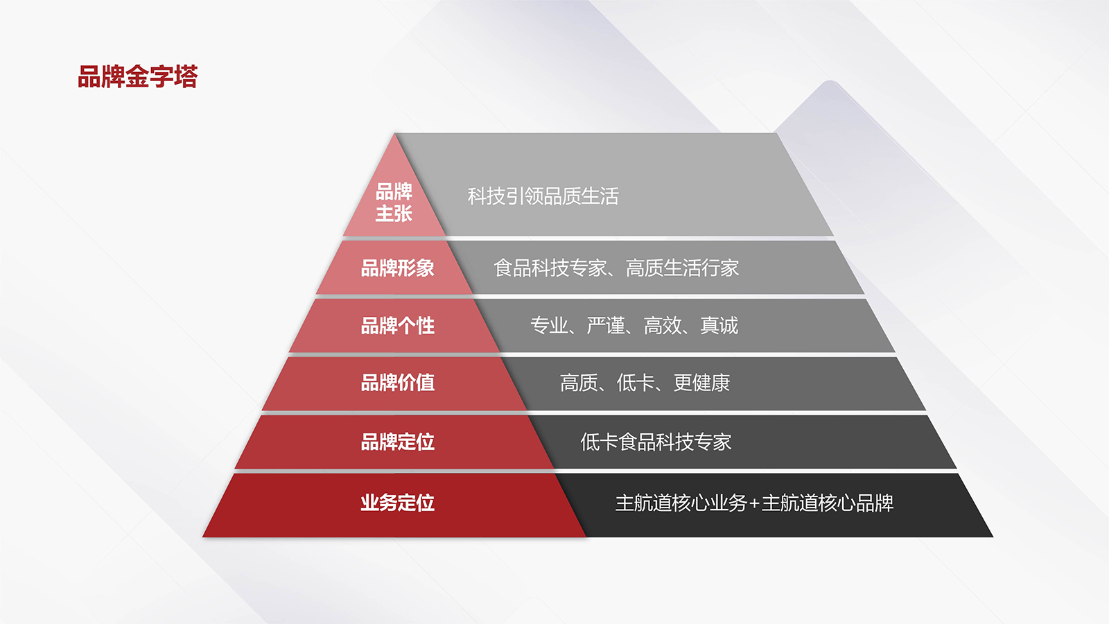 品牌金字塔模型