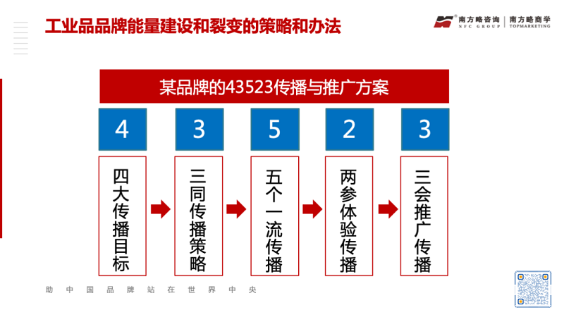 工业品品牌能量建设与裂变的方法论10