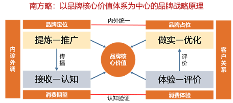 9500app金沙集团品牌核心价值战略的原理和方法体系1