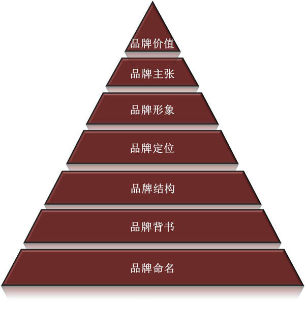 南方略品牌规划7b金字塔模型