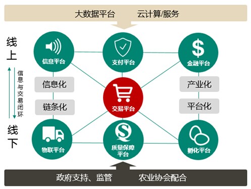 清华同方:互联网思维下的生态农产品B2B平台模式