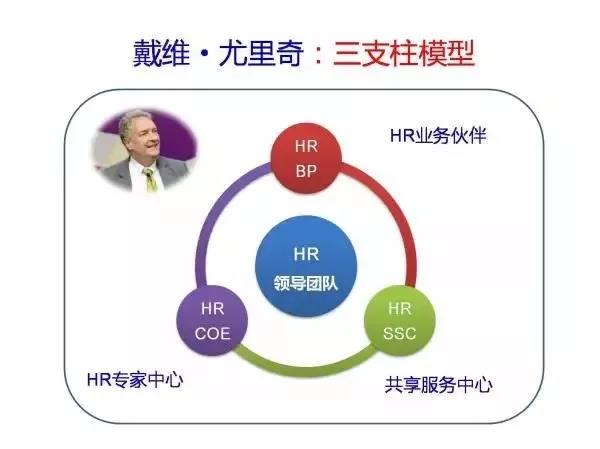 戴维.尤里奇HR三支柱模型