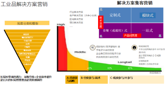 南方略工业品研究院设计的解决方案营销模型