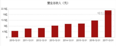 英威腾历史业绩