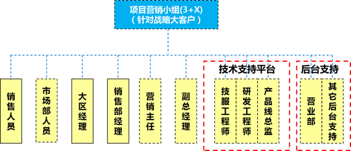 “3+X”项目营销小组人员组成结构图