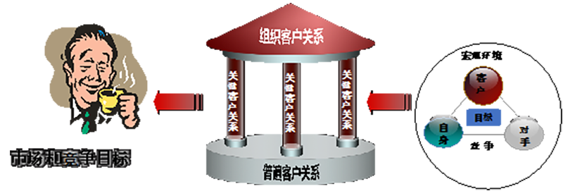 MCR立体客户关系模型