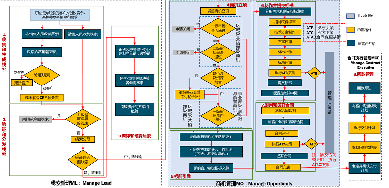 LTC流程规划
