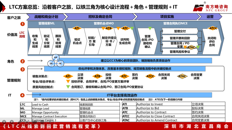 南方略咨询为深圳市湖北宜昌商会带来《LTC从线索到回款营销流程变革》主题培训3