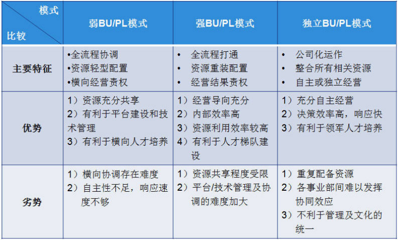 产品线横向打通管理维度