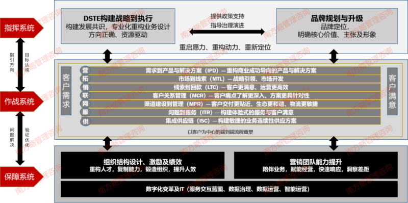 南方略咨询产品与解决方案(12+1系统培训) 南方略咨询产品与解决方案(12+1系统培训)