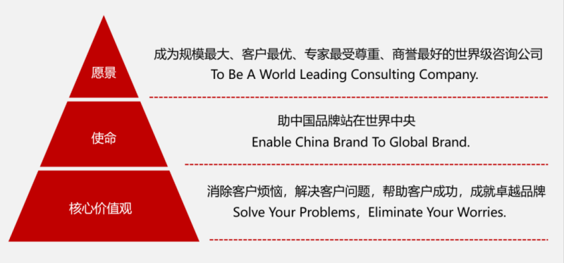 南方略咨询集团核心价值观 南方略咨询集团核心价值观