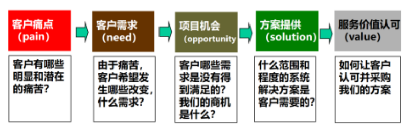 南方略咨询系统解决方案PTV(pain to value)流程体系