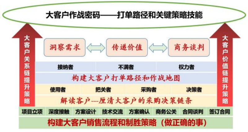 大客户销售 大客户销售