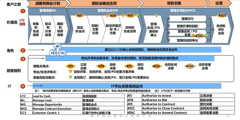 南方略咨询携手联友科技正式启动LTC销售体系变革一期咨询项目2 南方略咨询携手联友科技正式启动LTC销售体系变革一期咨询项目2
