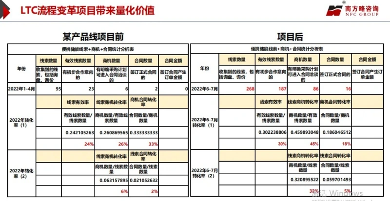 南方略咨询携手联友科技正式启动LTC销售体系变革一期咨询项目3 南方略咨询携手联友科技正式启动LTC销售体系变革一期咨询项目3