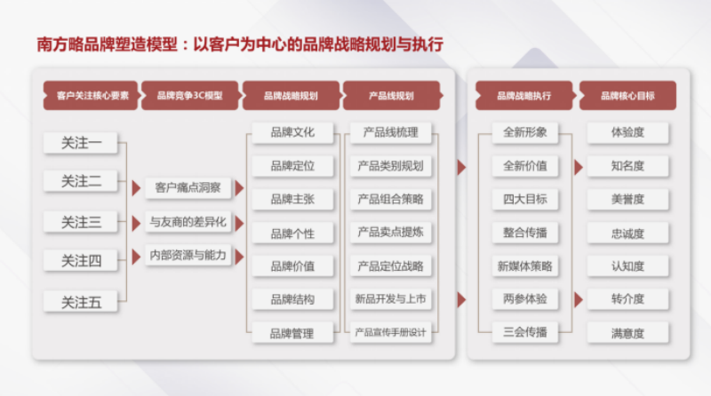 南方略品牌咨询方法论2 南方略品牌咨询方法论2