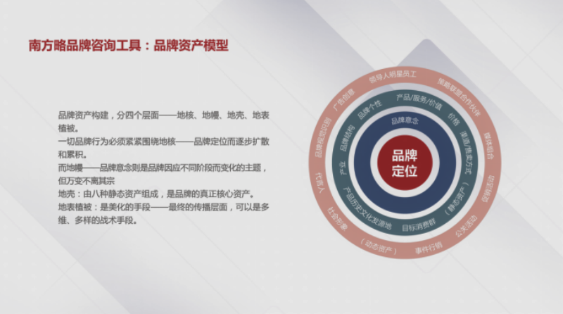南方略品牌咨询方法论3 南方略品牌咨询方法论3