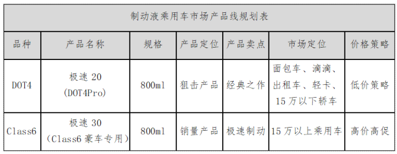 制动液乘用车市场产品线规划表 制动液乘用车市场产品线规划表